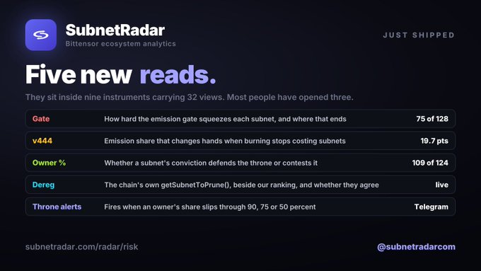 A SubnetRadar "Just Shipped" announcement showcasing five new analytics reads on the Bittensor ecosystem, with the featured "Gate" metric indicating 75 of 128 subnets sit below a tenth of their potential emission share. The post contextualizes this by explaining that sub v444's runtime multiplies demand share down for subnets below a moving bar, making the "squeezed" state the norm for most subnets.