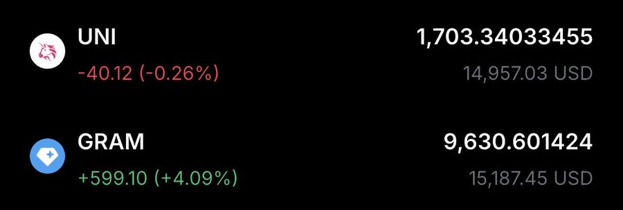 The image displays a crypto trading dashboard showing two positions: **UNI** (Uniswap) down 40.12 (-0.26%) at 1,703.34033455, holding 14,957.03 USD, and **GRAM** up 599.10 (+4.09%) at 9,630.601424, holding 15,187.45 USD—illustrating the trader's mixed short-term performance on altcoin trades mentioned in the post.