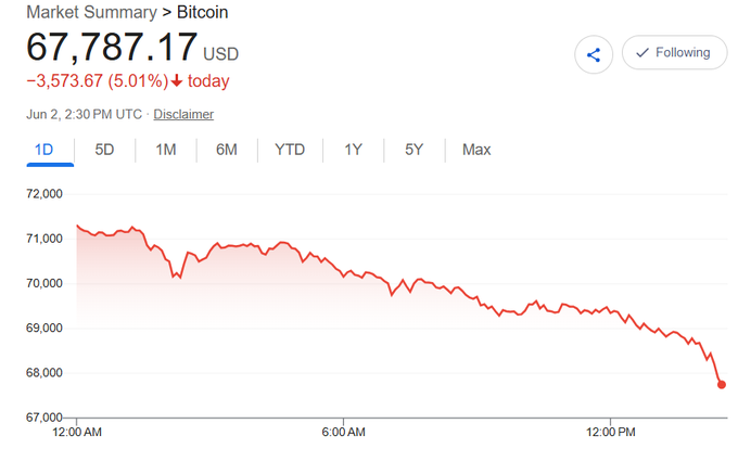 The image shows a chart that displays Bitcoin's value decreasing over time. The x-axis represents months, with the values ranging from $68,000 at the beginning of the month to under $3,700 at the end. This downward trend indicates a significant loss in the cryptocurrency market for Bitcoin during those months.