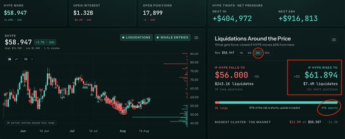 A cryptocurrency trading dashboard displays Hyperliquid ($HYPE) market data, showing the price at $58.947 with a chart highlighting a key liquidation cluster near $50.547 ("THE MAGNET"). The right panel indicates that a 5% price increase to $61.894 would trigger $7.4M in short liquidations, directly supporting the caption's bullish sentiment toward Jeff and the HYPE token.