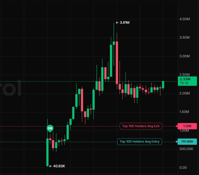 A candlestick price chart showing a cryptocurrency's value ranging from a low of 40.63K to a high of 3.91M, with annotated levels for 'Top 100 Holders Avg Entry' at 701.66K, 'Top 100 Holders Avg Exit' at 1.12M, and a current price marker at 2.33M.