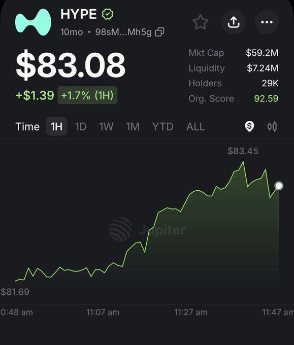 The image shows a Jupiter price chart for the token HYPE at $83.08, up 1.7% (+$1.39) in the last hour, with a market cap of $59.2M and 29K holders, displaying a clear upward trend from $81.69 to a high of $83.45 over a 1-hour timeframe. This visual confirms the post's claim of $HYPE hitting an all-time high, capturing the "price discovery" moment as the chart shows the token steadily climbing into new territory.