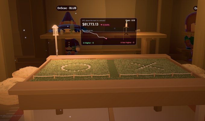 A stylized game scene shows an indoor grassy arena or tabletop arena with the overlay “0xScac - BLUB,” a market panel reading “Will $cac-1 be minting a new bull?” and “$81,773.13,” plus labels such as “Open: 0:19,” “O Higher: 0,” and “X Not higher: 0.”