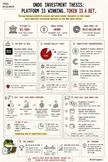 Frog Research's "ONDO Investment Thesis" infographic breaks down the case for Ondo Finance into six sections, highlighting its $3.55B+ platform TVL, ~$58M annual revenue, and multi-billion FDV, while contrasting platform success against weak token economics—$ONDO generates only ~5% of platform fees, lacks direct fee capture (only a H2 2026 buyback promised), and faces competition from BlackRock and TradFi giants, leading to a verdict of "Platform is winning. Token is bearish."