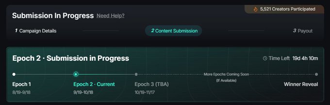 A campaign progress page titled 'Submission in Progress' showing 'Epoch 2 · Submission in Progress' with a timeline indicating Epoch 1 (9/19-9/18), Epoch 2 Current (9/19-10/19), Epoch 3 TBA (10/19-11/17), and Winner Reveal, with 5,521 Creators Participated.