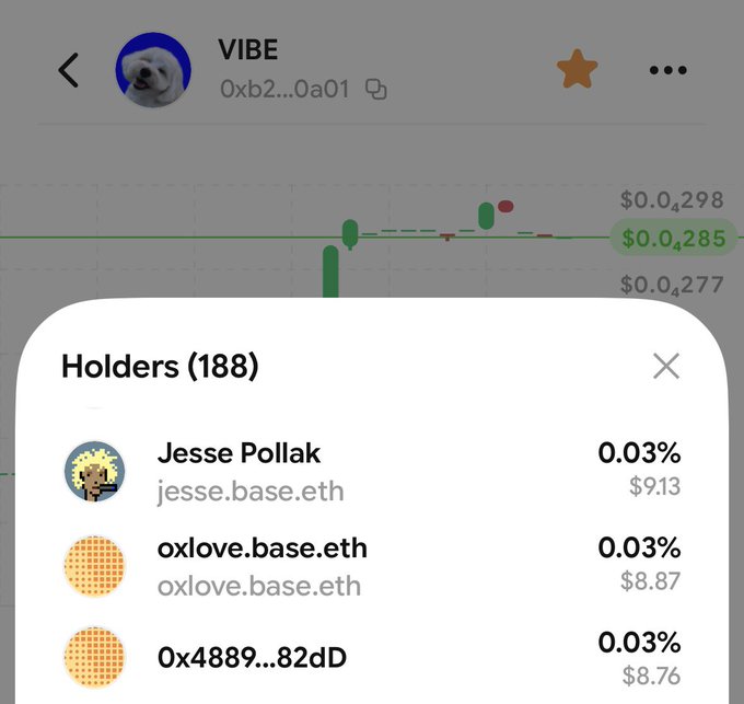 A screenshot of a "Holders (188)" list for the VIBE token showing Jesse Pollak (jesse.base.eth) at the top with 0.03% ($9.13) holding, confirming the post's claim that Jesse purchased VIBE.