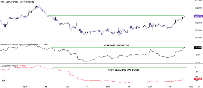 A BTC/USD 30-minute chart showing Bitcoin's price near $77,887 alongside two indicators: the aggregated CVD futures (COIN-margined contracts) at -7.69K labeled "LEVERAGE IS GOING UP," and aggregated CVD spot at -5.21K labeled "SPOT DEMAND IS WAY DOWN," visually confirming that derivatives-driven buying, rather than spot accumulation, is behind the recent push toward $78K.
