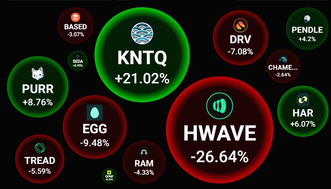 A crypto market visualization displays the Hyperliquid ecosystem's mixed performance, with green circles highlighting top gainers like $KNTQ (+21.02%), $PURR (+8.76%), $HAR (+6.07%), and $PENDLE (+4.20%), alongside red circles showing the biggest losers including $HWAVE (-26.64%), $EGG (-9.48%), and $DRV (-7.08%), directly illustrating the diverging market sentiment described in the post.