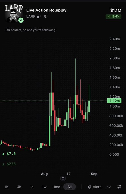 The image shows a candlestick chart for the LARP (Live Action Roleplay) meme coin with a $1.1M market cap, up 19.4%, displaying volatile price action between roughly $200K and $2.4M from August to September. The post celebrates the poster's success catching multiple multi-million dollar market cap coins, using the LARP chart as visual evidence to support their bullish conviction.