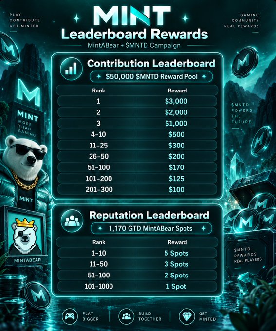 A 'MINT Leaderboard Rewards' graphic for the MintABear + $MNTD Campaign, displaying a Contribution Leaderboard with a $50,000 $MNTD Reward Pool and a Reputation Leaderboard with 1,170 GTD MintABear Spots.
