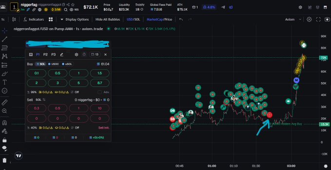 A TradingView chart showing the "niggerflagggot" memecoin ($NIGG) on Pump.AX9 trading platform, which spiked from around $30K to over $70K (a 139% gain) after a large sell order shown by a blue arrow on the right side of the chart, with the trading interface displaying buy and sell SOL orders.