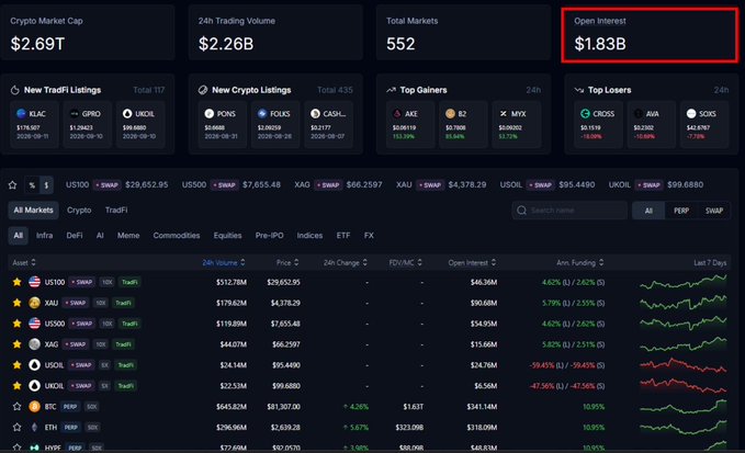 A Variational trading dashboard displays key metrics with Crypto Market Cap at $2.691T, 24h Trading Volume at $2.26B, and Open Interest highlighted at $1.83B (matching the post's ATH claim). Below, the All Markets table shows assets like US100 ($26,652.95), XAU ($4,378.29), and US500 ($7,655.48) with their respective open interest values and 7-day price charts.