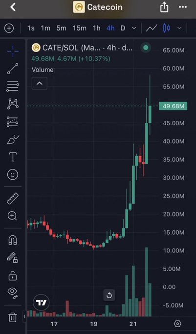 A TradingView chart for **CATE/SOL** shows a sharp rally from roughly **13M to 49.68M**, a **+10.37%** gain, and volume surging to **65M**. The post’s “Yeah totally deserved / Never fade again” suggests a triumphant response to CATEcoin’s breakout.
