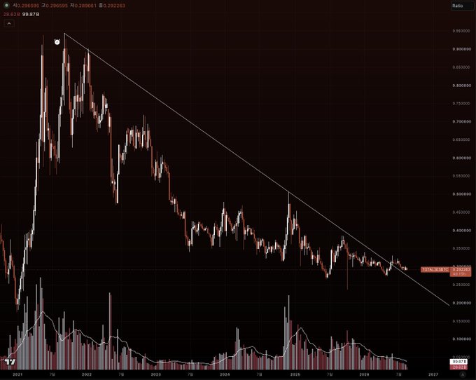 A candlestick chart of "TOTAL2/USDT" (Altcoin Market Cap vs Bitcoin) on Binance shows a multi-year downtrend line being retested near 0.2922, with a long diagonal resistance from late 2020's ~0.92 high sloping downward through the current price action — visually framing the post's claim that altcoins are at a "flip retest stage" amid bullish speculation about an SEC altcoin bill.