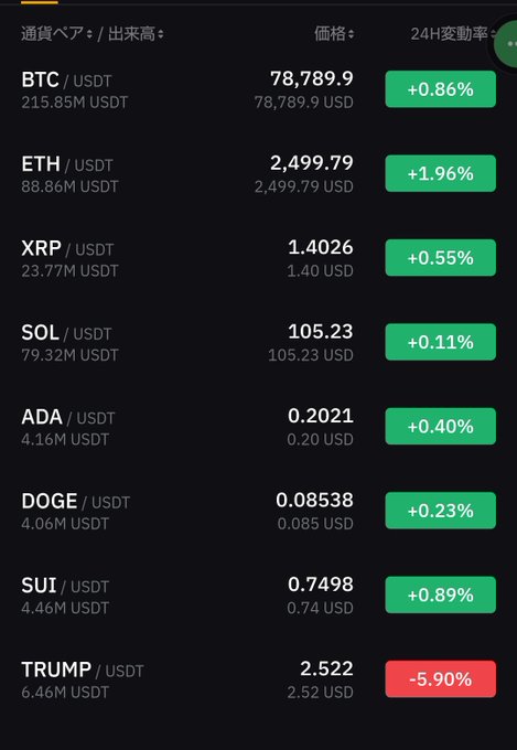 A cryptocurrency price tracker showing BTC/USDT at 78,789.9 (+0.86%), ETH/USDT at 2,499.79 (+1.96%), and other coins including XRP, SOL, ADA, DOGE, SUI, and TRUMP with their respective 24-hour price changes.