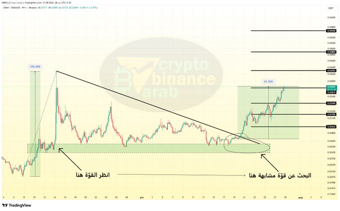 The image shows an upward-moving cryptocurrency chart with a green line indicating the direction of the price movement, which seems to be consistently rising over time. The title of the image suggests that the chart is about Bitcoin, with a reference to a chart called "Bitcoin Binance". The main question asked in the post is whether or not this coin was just going through random movements before reaching its current target value. The answer provided in the post seems to indicate that it has indeed gone through multiple targets and has consistently built up inside highly sensitive zones, eventually reaching the fourth target within the chart's data.