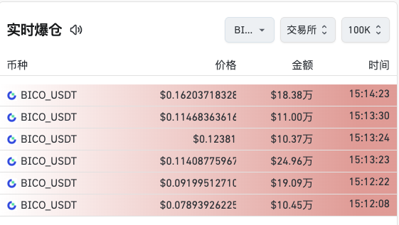 A Chinese-language crypto monitoring dashboard titled "实时爆仓" (Real-time Liquidations) displays recent BICO_USDT liquidation events on the BI... exchange, showing six entries within minutes between 15:12:08 and 15:14:23, with prices ranging from approximately $0.079 to $0.162 and liquidation amounts between $10.37万 ($103,700) and $24.96万 ($249,600). This aligns with the post's claim of a sudden $BICO price crash, as the descending timestamps paired with dropping prices illustrate the rapid plunge and large-scale liquidations occurring on Gate exchange this afternoon.