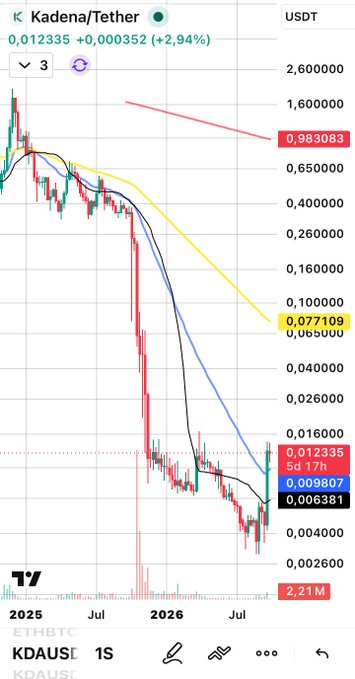 A TradingView candlestick chart showing the KDAUSDT (Kadena/Tether) pair with a current price of 0.012335, displaying a significant downtrend with moving averages and a Fibonacci retracement level at 0.077109.