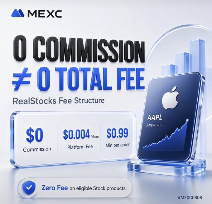 MEXC promotional graphic highlighting their "RealStocks" fee structure with bold text declaring "0 COMMISSION ≠ 0 TOTAL FEE," detailing costs of $0 commission, $0.004/share platform fee, and $0.99 minimum per order, alongside a 3D rendering of a smartphone displaying the AAPL (Apple Inc.) stock ticker with an upward chart trend, visually supporting the post's message about MEXC's expanded multi-asset trading offerings beyond crypto.