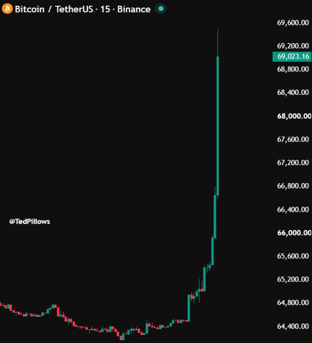 A 15-minute Bitcoin/TetherUS (BTC/USDT) candlestick chart on Binance shows BTC price spiking sharply from around $64,800 to nearly $69,600, illustrating the dramatic "God candle" (vela de Dios) referenced in the post by José Luis Cava, which now sits at $69,023.16.