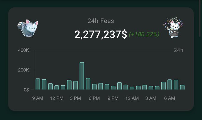 A dashboard displaying '24h Fees' of 2,277,237$ with a +180.22% increase, showing a bar chart with hourly fee data throughout the day.