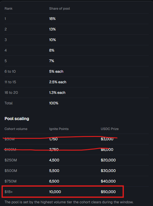 A table outlining reward pool distribution percentages by rank (18% for rank 1 down to 1.3% each for ranks 16-20) and pool scaling tiers, with the $1B+ cohort tier offering 10,000 Ignite Points highlighted in a red box.