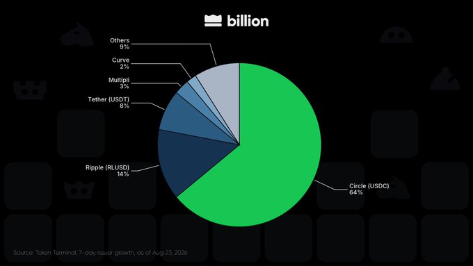 A pie chart titled 'billion' showing stablecoin issuer market share: Circle (USDC) 64%, Ripple (RLUSD) 14%, Tether (USDT) 8%, Multipli 3%, Curve 2%, Others 6%, sourced from Token Terminal as of Aug 23, 2026.