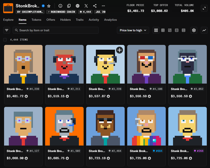 A crypto trading interface displays 4,444 StonkBrokers pixel-art NFTs on the Robinhood Chain, sorted from low to high prices ranging from $3,481.72 to $3,725.06, with a total volume of $405.8K. The collection's rapid price appreciation from a free mint to $3,500+ within days is showcased through its grid of diverse character portraits.