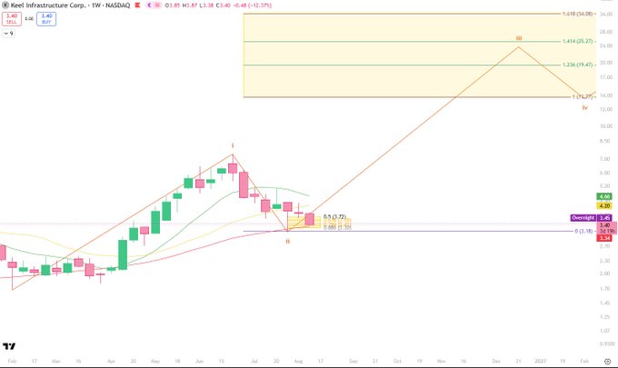A TradingView candlestick chart of Keel Infrastructure Corp. (1W, NASDAQ) showing price action with Fibonacci retracement levels projecting potential targets up to 36.20.