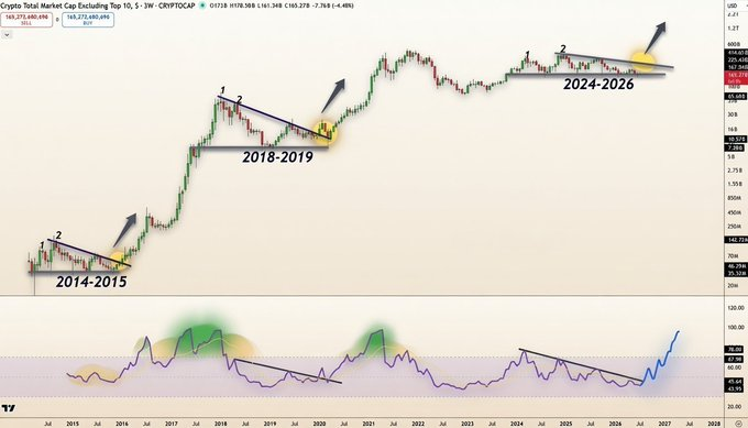 A 3W candlestick chart of CRYPTOCAP:TOTAL showing the total crypto market cap excluding top 10, with descending channel patterns forming in 2014-2015, 2018-2019, and 2024-2026, each followed by bullish breakouts. An RSI indicator below mirrors these breakout cycles, supporting the post's claim that the current 2024-2026 descending channel is poised to break upward and trigger altseason in 2026.