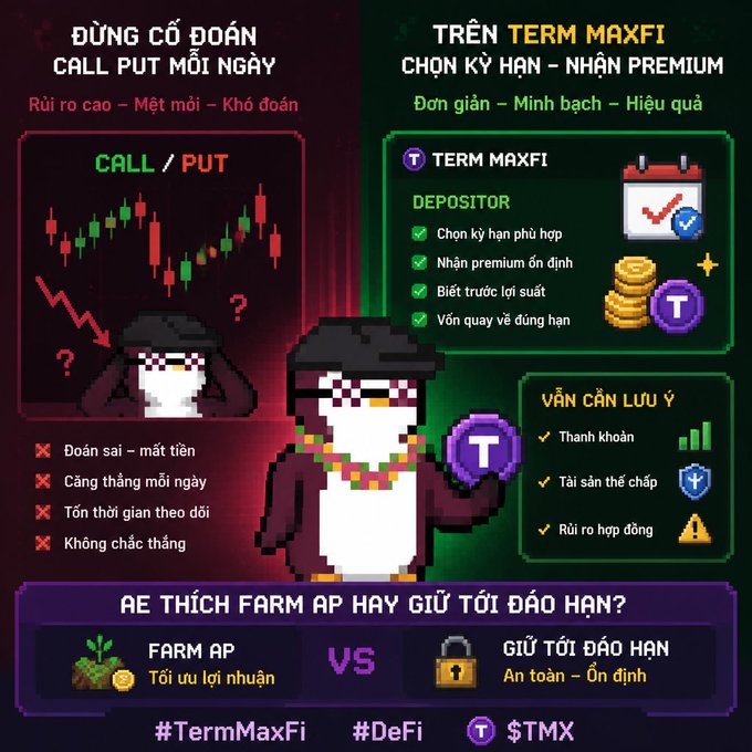 A promotional graphic in Vietnamese comparing 'CALL PUT' trading risks with 'TRÊN TERM MAXFI' benefits, featuring pixel art penguins, a calendar, gold coins, and the hashtags '#TermMaxFi', '#DeFi', and ticker '$TMX'.