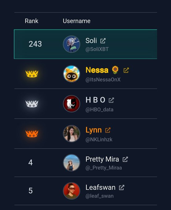 A leaderboard screenshot showing ranks of users, including '243 Soli @SoliXBT', 'Nessa @ItsNessaOnX', 'HBO @HBO_data', 'Lynn @NKLinhzk', '4 Pretty Mira @_Pretty_Miraa', and '5 Leafswan @leaf_swan'.