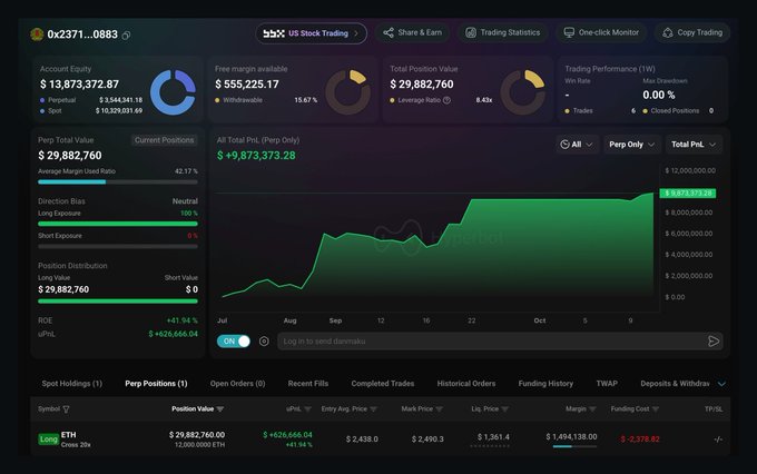 A Hyperliquid dashboard for wallet "0x2371...0883" shows a Perp Total Value of $29,882,760 and Total Position Value of $29,882,760, with a 100% Win Rate and 0.00% Max Drawdown, featuring a single long ETH position of 12,000 ETH (Cross 20x) valued at $29,882,760 with an unrealized P&L of +$626,666.04 (+41.94%), matching the post's claims of a 20x ETH long worth $29.9m sitting on $626k in profit.