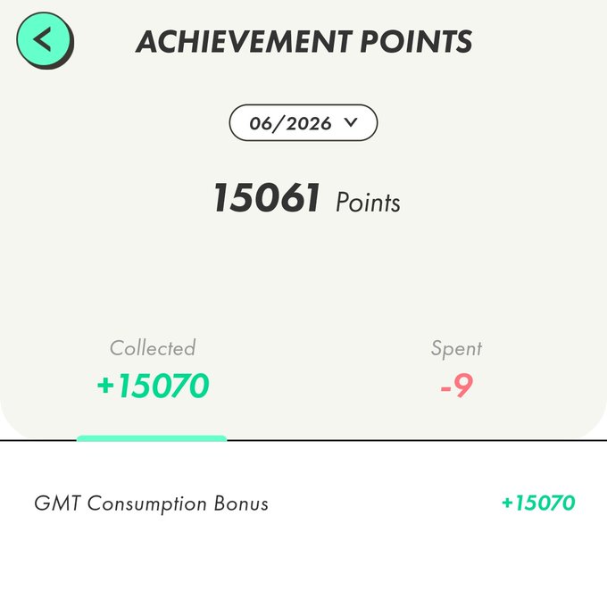 The image shows a list of achievements with their corresponding points. The achievement points are listed in green text, while the total number of points is displayed in white text. There is also a green circle that says "collected" above the achievement points. The post mentions that there is an additional 15,000 points available for collecting.