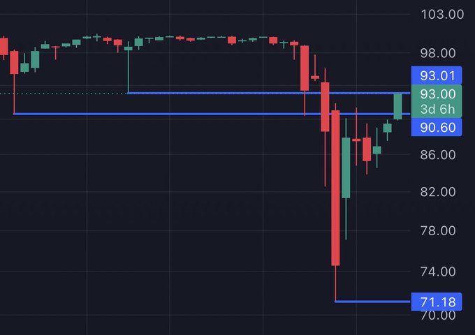 This stock chart shows the price of $STRC trending above 93, indicated by the blue line and current price labels, and is pushing above previous lows.