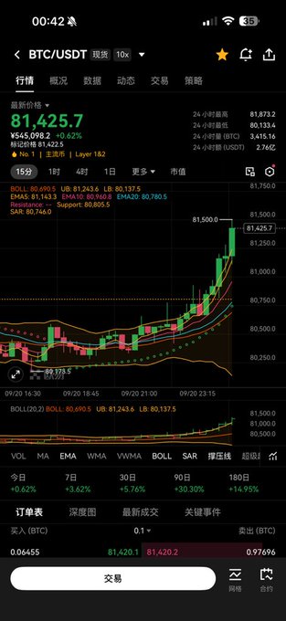 A cryptocurrency trading app shows a BTC/USDT spot chart at $81,425.7 with a 0.62% gain, displaying candlestick data and moving averages on a 15-minute timeframe.