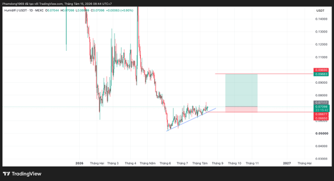 A TradingView candlestick chart for HemiF/USDT showing price action with an annotated rising wedge pattern and target zones marked at approximately 0.0960 and 0.0863.