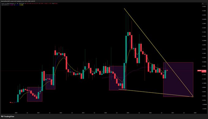A TradingView candlestick chart showing price fluctuations with trendlines and moving averages on a dark background.