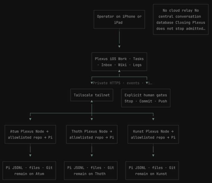A flowchart diagram titled 'No cloud relay No central conversation database', mapping a flow from an 'Operator on iPhone or iPad' down to 'Plexus iOS Work' and 'Tailscale tailnet', branching into Atum, Thoth, and Kunst Plexus Nodes, and ending with 'Pi JSONL · files · Git remain on' each respective node.