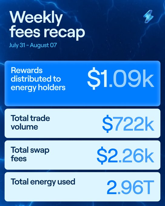 A 'Weekly fees recap' dashboard for July 31 - August 07 showing $1.09k rewards distributed to energy holders, $722k total trade volume, $2.26k total swap fees, and 2.96T total energy used.