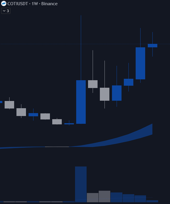 A weekly (1W) Binance candlestick chart for the COTI/USDT trading pair shows a strong upward trend with blue bullish candles dominating the right side.