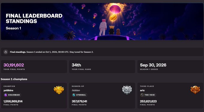 A "Final Leaderboard Standings" page for Season 1 shows 30,191,602 points, a 34th final rank, and a season end date of Sep 30, 2026, with top finishers yettkins (Chairman) champion with 1,556,869,814 points, hidden (Eternal) runner-up with 357,679,141 points, and artc (The Void) in third with 253,621,623 points.