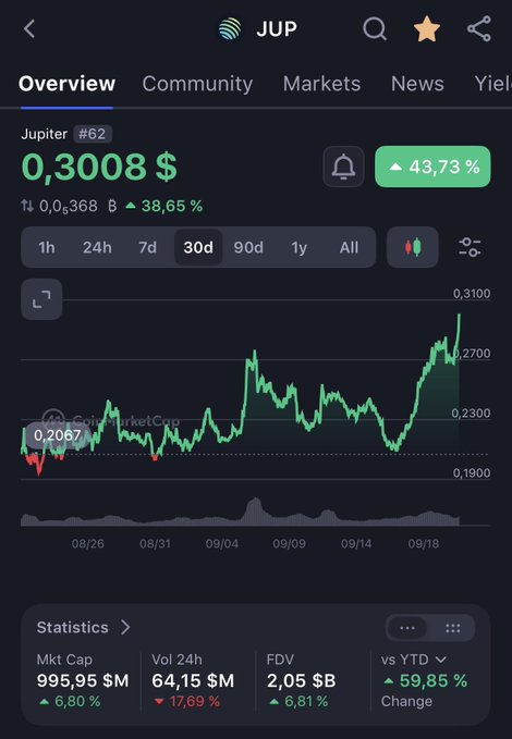 A crypto price chart for Jupiter (JUP) showing a 30-day view, priced at $0.3008 with a 43.73% increase and a market cap of $995.95M.