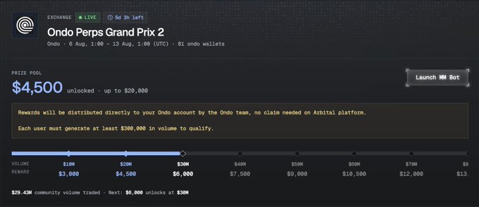 The image shows the "Ondo Perps Grand Prix 2" competition dashboard with a prize pool of $4,500 unlocked (up to $20,000) for trading Ondo between August 6-13, featuring volume milestones with rewards ranging from $3,000 at $10M volume to $13,500 at $80M. The accompanying caption "$30M in <2 days" reflects the achievement shown at the bottom of the dashboard: "$29.43M community volume traded," indicating users are nearing the $30M milestone halfway through the competition.