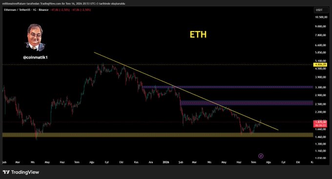 A TradingView chart for Ethereum/US Dollar (ETH/USD) on Binance shows a daily candle price of $2,528.00 (-2.56%), with analyst @coinmatik1 drawing a descending yellow trendline and highlighting resistance zones near $3,900–$4,900 and support around $1,660, supporting his post's claim that ETH is retesting the trendline before potentially pushing toward $2,500.