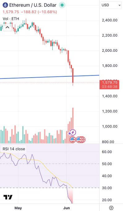 The image shows a graph of Bitcoin prices over time, with a downward trend indicating a possible drop in value. The text in the image suggests that this decline may be due to a low RSI (Relative Strength Index) or a liquidation event, where the price is being sold off rapidly. The post also mentions that the highest daily volume candle was seen on May 17th and that the lowest daily volume candle was observed on August 1st. This information can help investors understand the market sentiment and potential risks associated with Bitcoin trading.