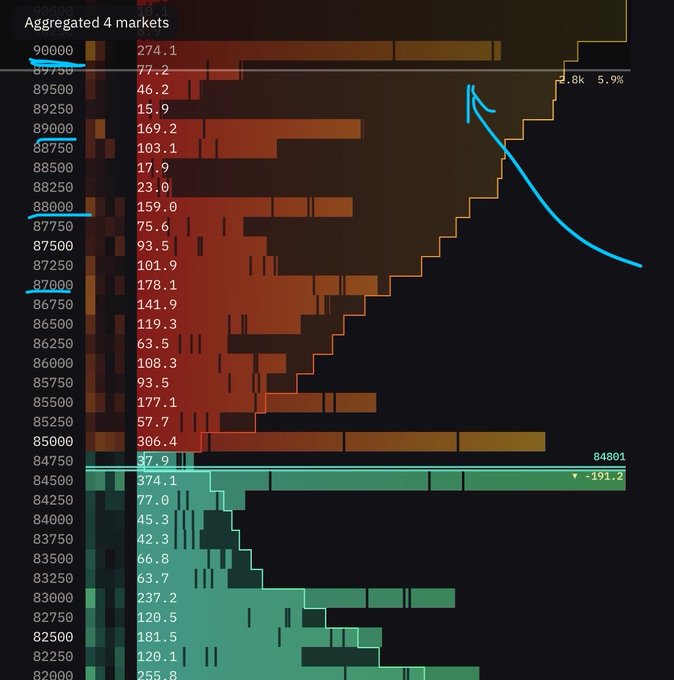 A heatmap order book shows aggregated BTC market sell orders clustered densely between roughly $85,000 and $90,000 with notable volumes like 306.4 at $85,000, 274.1 at $90,000, and 169.2 at $88,500, while current price sits at 84,801 (down 191.2). This visually supports the post's claim that there is no significant sell wall until the $90,000 level, as order density thins out above that price threshold.