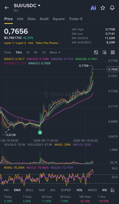 A cryptocurrency chart showing SUI/USDC trading pair on Binance, priced at 0.7656 USD with +6.32% change and technical indicators displayed.