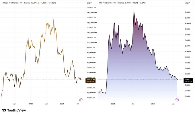 Two TradingView charts side-by-side displaying the price decline of 'Bitcoin / TetherUS' on Binance and 'XRP / TetherUS' on Binance over a multi-year timeframe ending in July 2026.