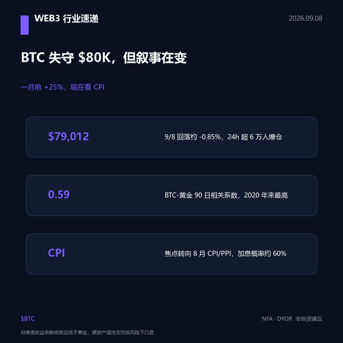 A dark-themed crypto/Web3 market infographic titled 'WEB3 行业速递' dated 2026.09.08, discussing BTC losing $80K support with current price $79,012, BTC-Gold correlation at 0.59, and focus on CPI.